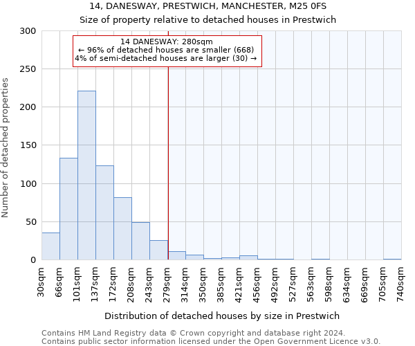 14, DANESWAY, PRESTWICH, MANCHESTER, M25 0FS: Size of property relative to detached houses in Prestwich