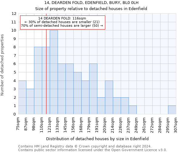 14, DEARDEN FOLD, EDENFIELD, BURY, BL0 0LH: Size of property relative to detached houses in Edenfield