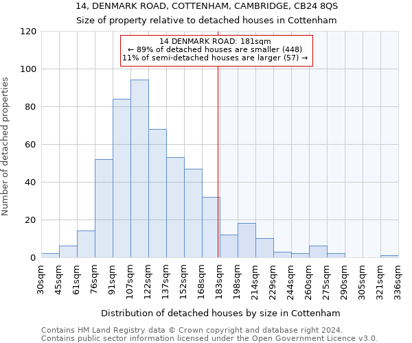14, DENMARK ROAD, COTTENHAM, CAMBRIDGE, CB24 8QS: Size of property relative to detached houses in Cottenham