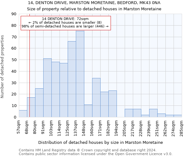 14, DENTON DRIVE, MARSTON MORETAINE, BEDFORD, MK43 0NA: Size of property relative to detached houses in Marston Moretaine