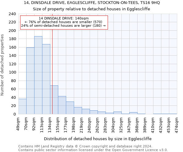 14, DINSDALE DRIVE, EAGLESCLIFFE, STOCKTON-ON-TEES, TS16 9HQ: Size of property relative to detached houses in Egglescliffe
