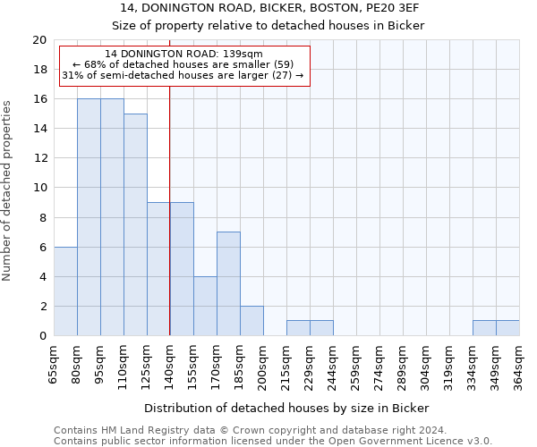 14, DONINGTON ROAD, BICKER, BOSTON, PE20 3EF: Size of property relative to detached houses in Bicker