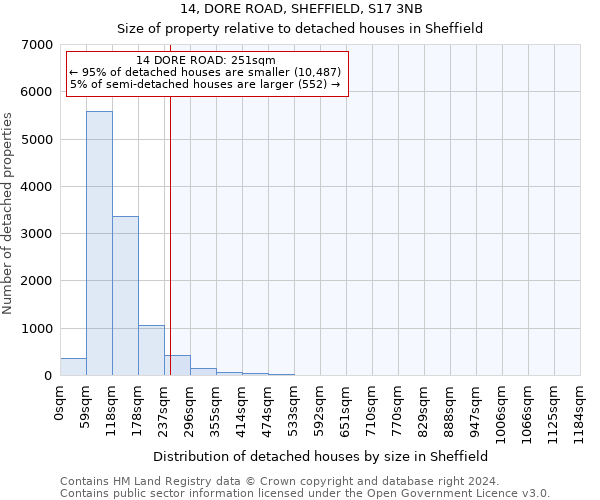14, DORE ROAD, SHEFFIELD, S17 3NB: Size of property relative to detached houses in Sheffield