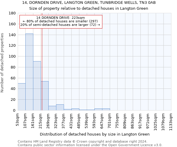 14, DORNDEN DRIVE, LANGTON GREEN, TUNBRIDGE WELLS, TN3 0AB: Size of property relative to detached houses in Langton Green