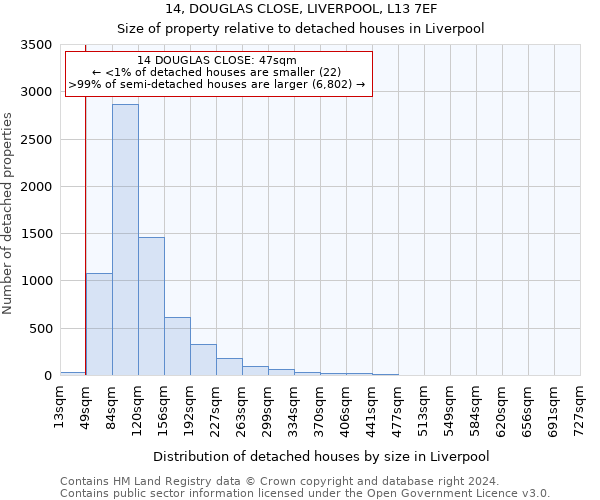 14, DOUGLAS CLOSE, LIVERPOOL, L13 7EF: Size of property relative to detached houses in Liverpool