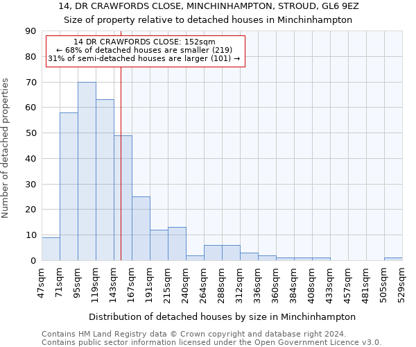 14, DR CRAWFORDS CLOSE, MINCHINHAMPTON, STROUD, GL6 9EZ: Size of property relative to detached houses in Minchinhampton