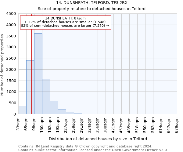 14, DUNSHEATH, TELFORD, TF3 2BX: Size of property relative to detached houses in Telford