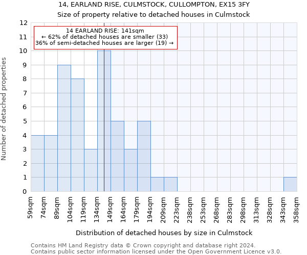 14, EARLAND RISE, CULMSTOCK, CULLOMPTON, EX15 3FY: Size of property relative to detached houses in Culmstock