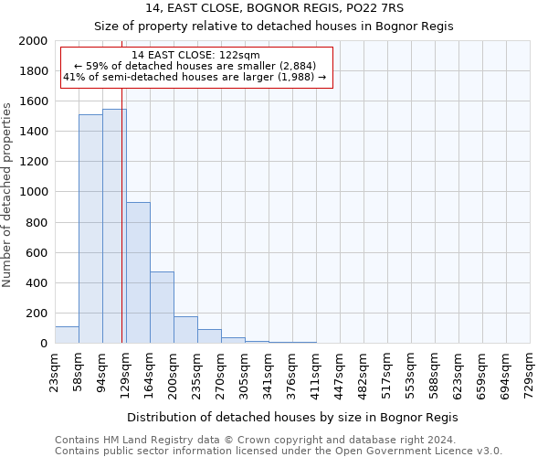 14, EAST CLOSE, BOGNOR REGIS, PO22 7RS: Size of property relative to detached houses in Bognor Regis