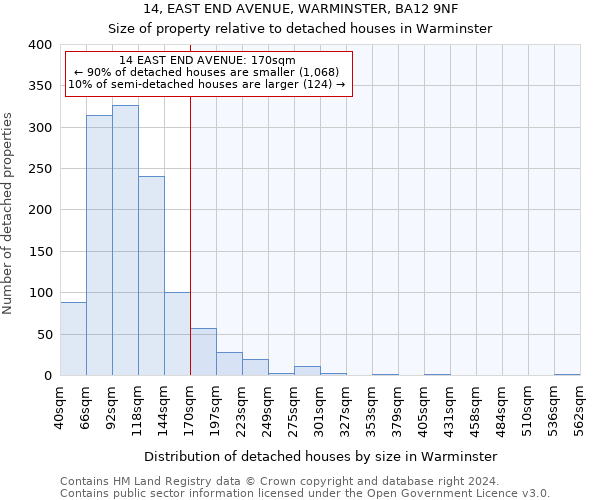 14, EAST END AVENUE, WARMINSTER, BA12 9NF: Size of property relative to detached houses in Warminster