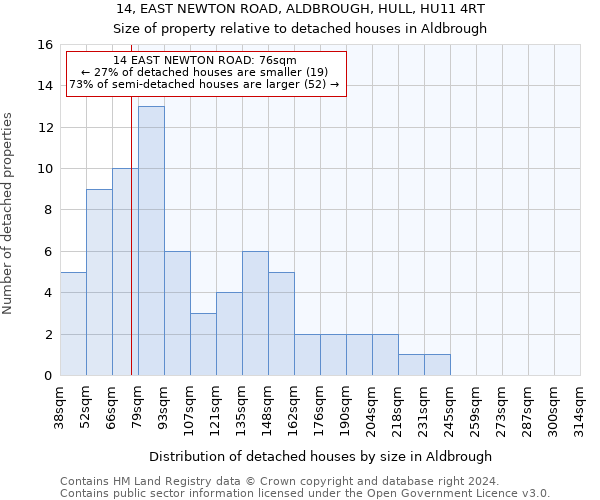 14, EAST NEWTON ROAD, ALDBROUGH, HULL, HU11 4RT: Size of property relative to detached houses in Aldbrough