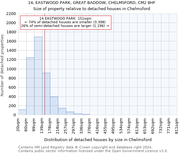 14, EASTWOOD PARK, GREAT BADDOW, CHELMSFORD, CM2 8HF: Size of property relative to detached houses in Chelmsford