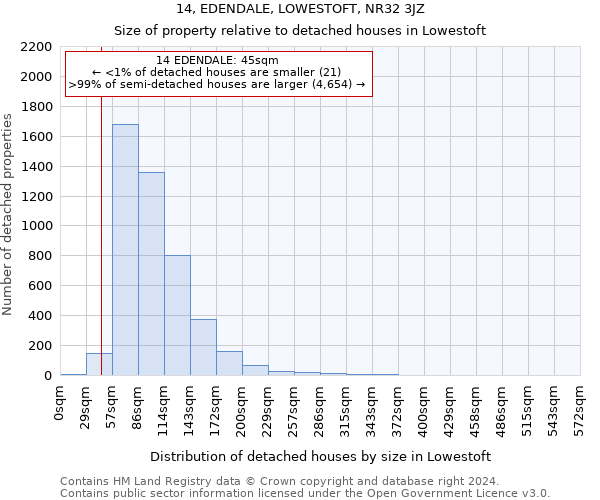 14, EDENDALE, LOWESTOFT, NR32 3JZ: Size of property relative to detached houses in Lowestoft