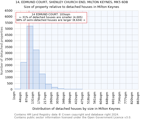 14, EDMUND COURT, SHENLEY CHURCH END, MILTON KEYNES, MK5 6DB: Size of property relative to detached houses in Milton Keynes