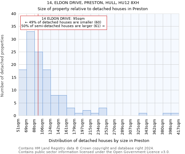 14, ELDON DRIVE, PRESTON, HULL, HU12 8XH: Size of property relative to detached houses in Preston