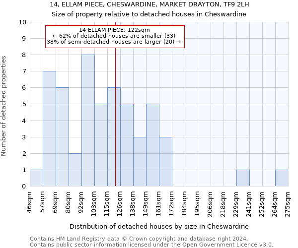 14, ELLAM PIECE, CHESWARDINE, MARKET DRAYTON, TF9 2LH: Size of property relative to detached houses in Cheswardine