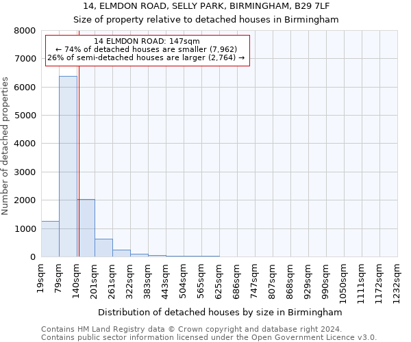 14, ELMDON ROAD, SELLY PARK, BIRMINGHAM, B29 7LF: Size of property relative to detached houses in Birmingham