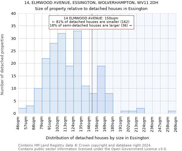 14, ELMWOOD AVENUE, ESSINGTON, WOLVERHAMPTON, WV11 2DH: Size of property relative to detached houses in Essington