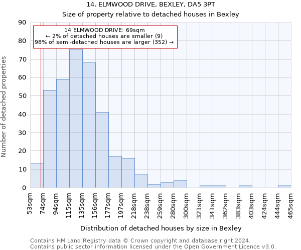 14, ELMWOOD DRIVE, BEXLEY, DA5 3PT: Size of property relative to detached houses in Bexley