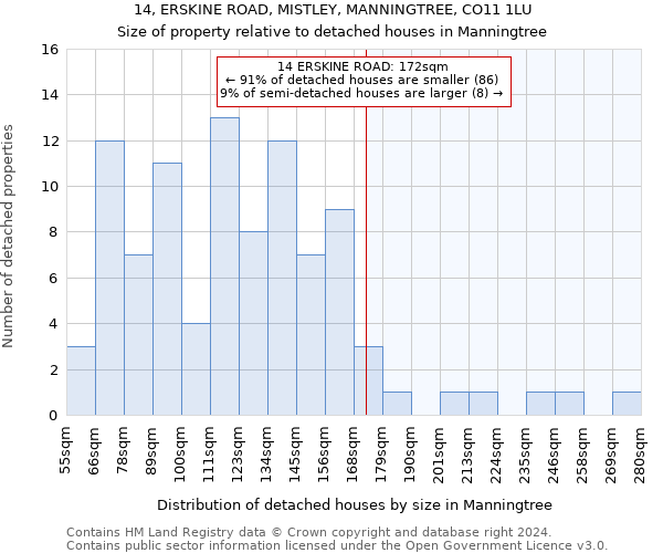 14, ERSKINE ROAD, MISTLEY, MANNINGTREE, CO11 1LU: Size of property relative to detached houses in Manningtree