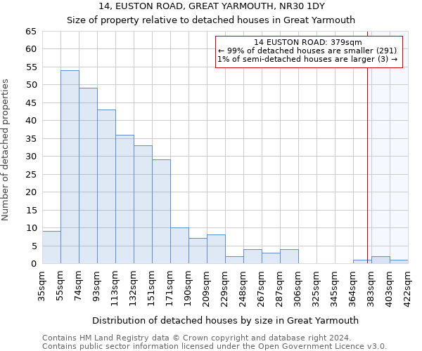 14, EUSTON ROAD, GREAT YARMOUTH, NR30 1DY: Size of property relative to detached houses in Great Yarmouth