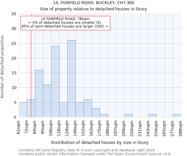 14, FAIRFIELD ROAD, BUCKLEY, CH7 3EE: Size of property relative to detached houses in Drury