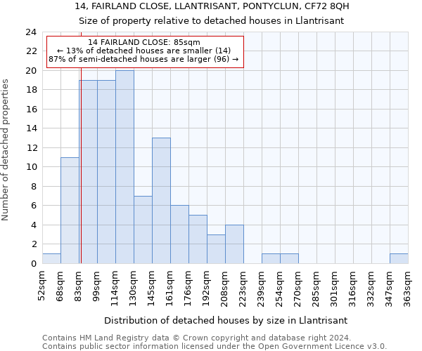 14, FAIRLAND CLOSE, LLANTRISANT, PONTYCLUN, CF72 8QH: Size of property relative to detached houses in Llantrisant
