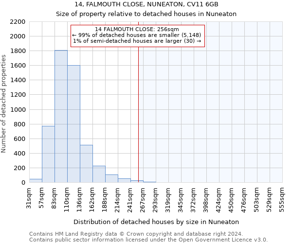 14, FALMOUTH CLOSE, NUNEATON, CV11 6GB: Size of property relative to detached houses in Nuneaton