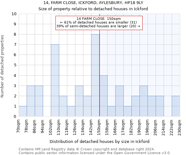 14, FARM CLOSE, ICKFORD, AYLESBURY, HP18 9LY: Size of property relative to detached houses in Ickford