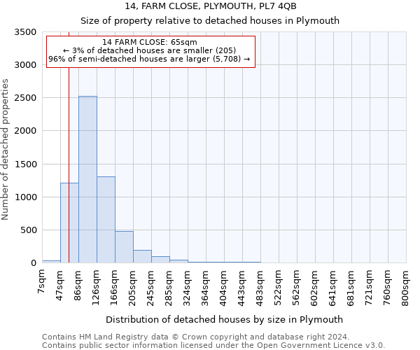 14, FARM CLOSE, PLYMOUTH, PL7 4QB: Size of property relative to detached houses in Plymouth