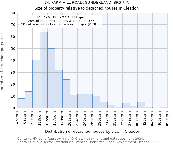 14, FARM HILL ROAD, SUNDERLAND, SR6 7PN: Size of property relative to detached houses in Cleadon