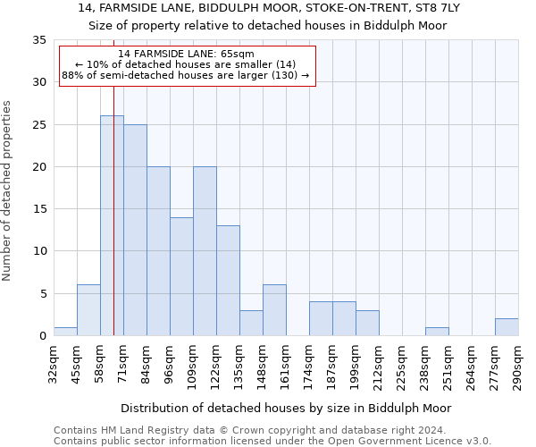 14, FARMSIDE LANE, BIDDULPH MOOR, STOKE-ON-TRENT, ST8 7LY: Size of property relative to detached houses in Biddulph Moor