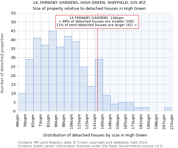 14, FARNABY GARDENS, HIGH GREEN, SHEFFIELD, S35 4FZ: Size of property relative to detached houses in High Green