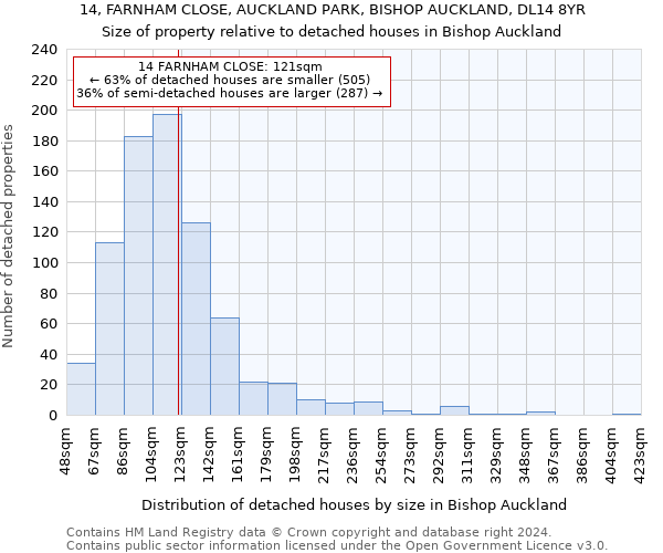 14, FARNHAM CLOSE, AUCKLAND PARK, BISHOP AUCKLAND, DL14 8YR: Size of property relative to detached houses in Bishop Auckland