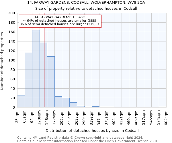 14, FARWAY GARDENS, CODSALL, WOLVERHAMPTON, WV8 2QA: Size of property relative to detached houses in Codsall