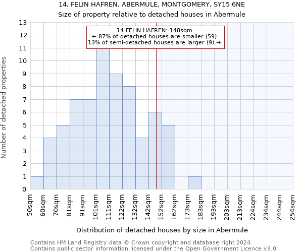 14, FELIN HAFREN, ABERMULE, MONTGOMERY, SY15 6NE: Size of property relative to detached houses in Abermule