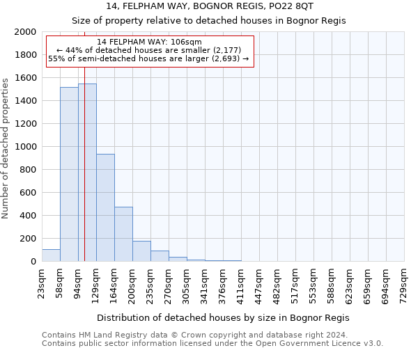 14, FELPHAM WAY, BOGNOR REGIS, PO22 8QT: Size of property relative to detached houses in Bognor Regis
