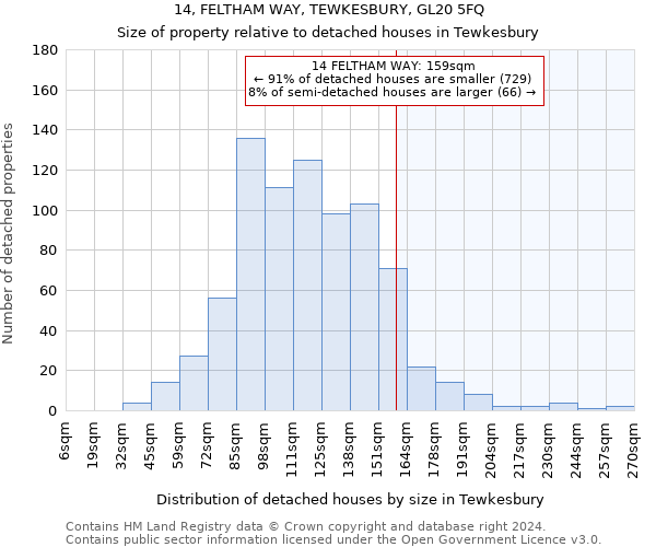 14, FELTHAM WAY, TEWKESBURY, GL20 5FQ: Size of property relative to detached houses in Tewkesbury
