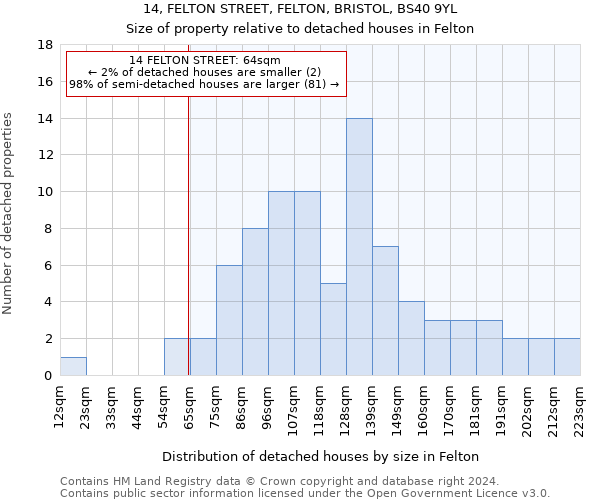 14, FELTON STREET, FELTON, BRISTOL, BS40 9YL: Size of property relative to detached houses in Felton
