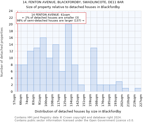 14, FENTON AVENUE, BLACKFORDBY, SWADLINCOTE, DE11 8AR: Size of property relative to detached houses in Blackfordby