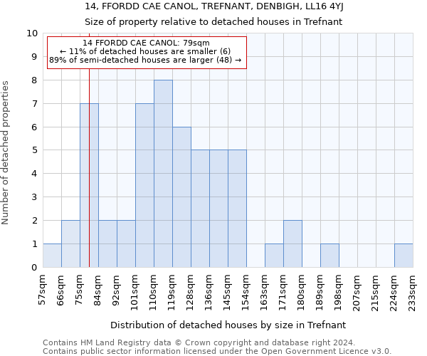 14, FFORDD CAE CANOL, TREFNANT, DENBIGH, LL16 4YJ: Size of property relative to detached houses in Trefnant