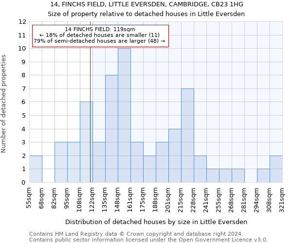 14, FINCHS FIELD, LITTLE EVERSDEN, CAMBRIDGE, CB23 1HG: Size of property relative to detached houses in Little Eversden