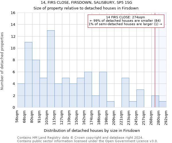 14, FIRS CLOSE, FIRSDOWN, SALISBURY, SP5 1SG: Size of property relative to detached houses in Firsdown