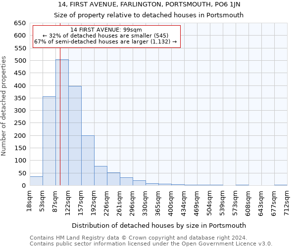 14, FIRST AVENUE, FARLINGTON, PORTSMOUTH, PO6 1JN: Size of property relative to detached houses in Portsmouth