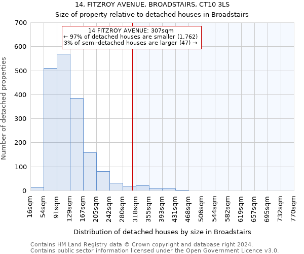14, FITZROY AVENUE, BROADSTAIRS, CT10 3LS: Size of property relative to detached houses in Broadstairs