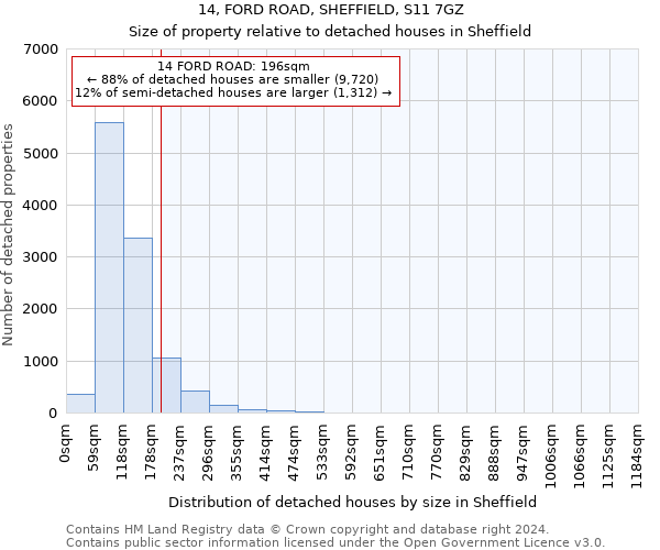14, FORD ROAD, SHEFFIELD, S11 7GZ: Size of property relative to detached houses in Sheffield