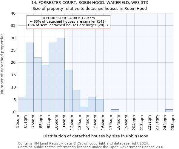 14, FORRESTER COURT, ROBIN HOOD, WAKEFIELD, WF3 3TX: Size of property relative to detached houses in Robin Hood