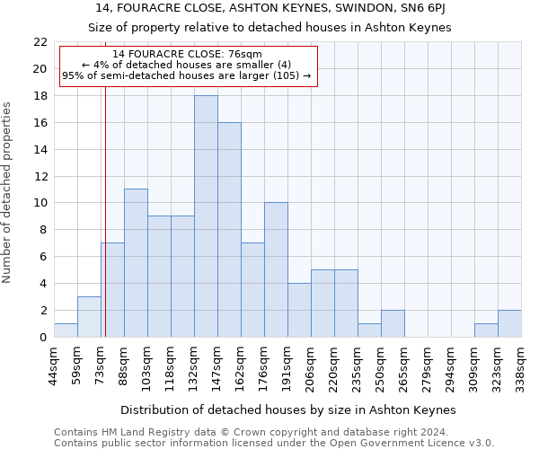 14, FOURACRE CLOSE, ASHTON KEYNES, SWINDON, SN6 6PJ: Size of property relative to detached houses in Ashton Keynes