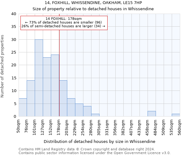 14, FOXHILL, WHISSENDINE, OAKHAM, LE15 7HP: Size of property relative to detached houses in Whissendine