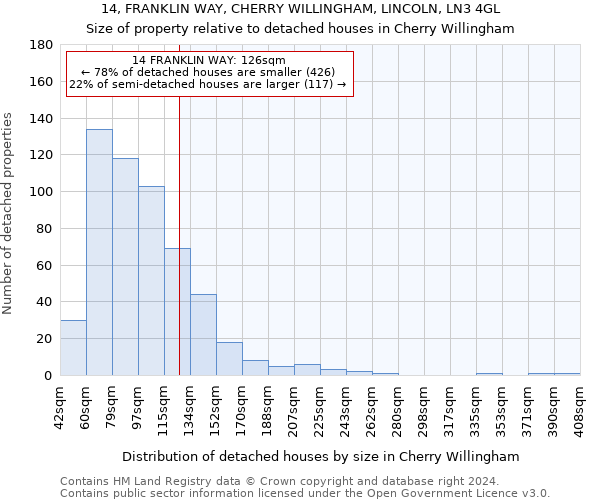 14, FRANKLIN WAY, CHERRY WILLINGHAM, LINCOLN, LN3 4GL: Size of property relative to detached houses in Cherry Willingham